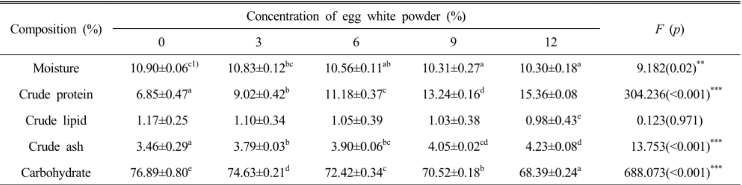 Table  2.  Proximate  compositions  of  premix  frying  powder  supplemented  with  egg  white  powder