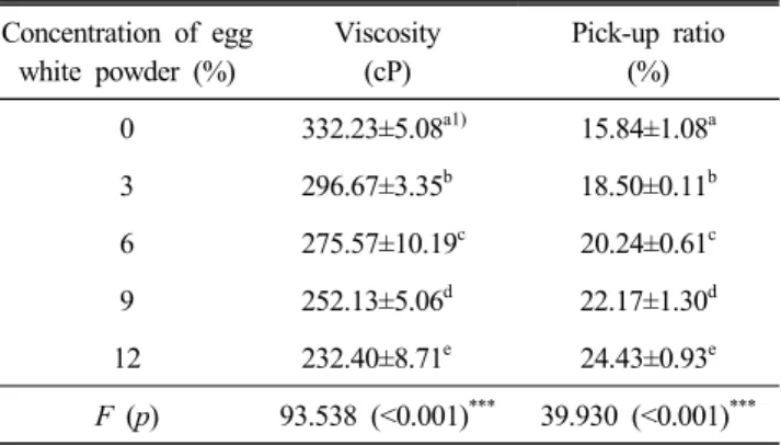 Table  4.  Viscosity  and  pick-up  ratio  of  frying  batter  su-  pplemented  with  egg  white  powder