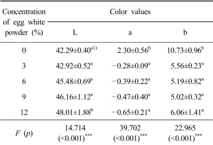 Table  6.  Color  values  of  fritter  supplemented  with  egg  white  powder Concentration  of  egg  white  powder  (%) Color  valuesLa b 0 42.29±0.40 a1)     2.30±0.56 b 10.73±0.96 b 3 42.92±0.52 a —0.28±0.09 a   5.56±0.23 a 6 45.48±0.69 a —0.39±0.22 a  