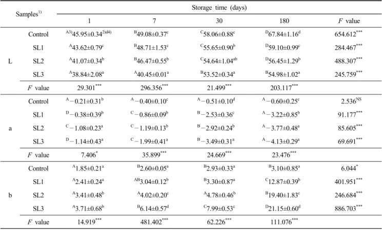 Table  3.  Color  change  of  radish  pickles  with  various  levels  of  stevia  leaf  by  storage  time