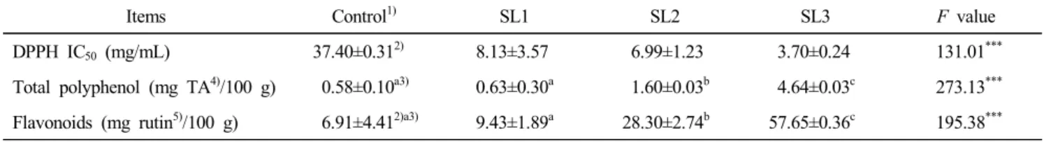Table  5.  Changes  in  DPPH  IC 50 ,  total  polyphenol  and  flavonoids  of  radish  pickles  with  various  levels  of  stevia  leaf  by  storage  time