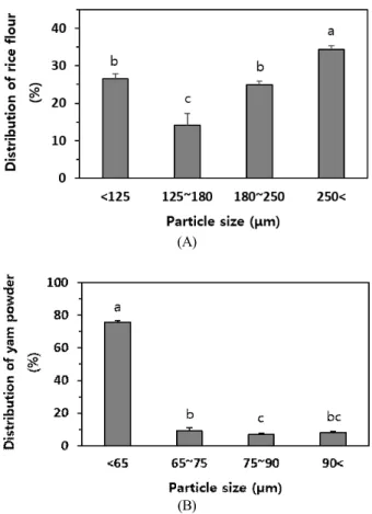 Table  3.  Changes  in  width,  height,  and  volume  of  rice  yackwa  added  with  yam  powder