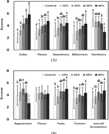 Fig.  4.  Result  of  discrimination  test  (A)  and  preference  test  (B)  of  rice  yackwa  added  with  yam  powder.