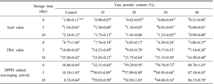 Table  4.  Acid  value,  TBA  value,  and  DPPH  radical  scavenging  activity  of  rice  yackwa  added  with  yam  powder  during  storage  at  50 ℃ for  10  days