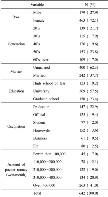 Table  1.  General  characteristics  of  the  subjects