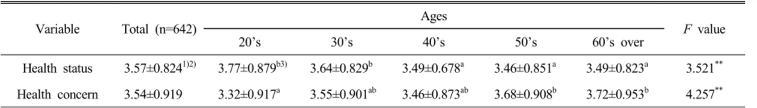 Table  2.  Health  status  and  health  concern  by  ages Variable Total  (n=642) Ages F  value 20’s 30’s 40’s 50’s 60’s  over Health  status 3.57±0.824 1)2) 3.77±0.879 b3) 3.64±0.829 b 3.49±0.678 a 3.46±0.851 a 3.49±0.823 a 3.521 ** Health  concern 3.54±0