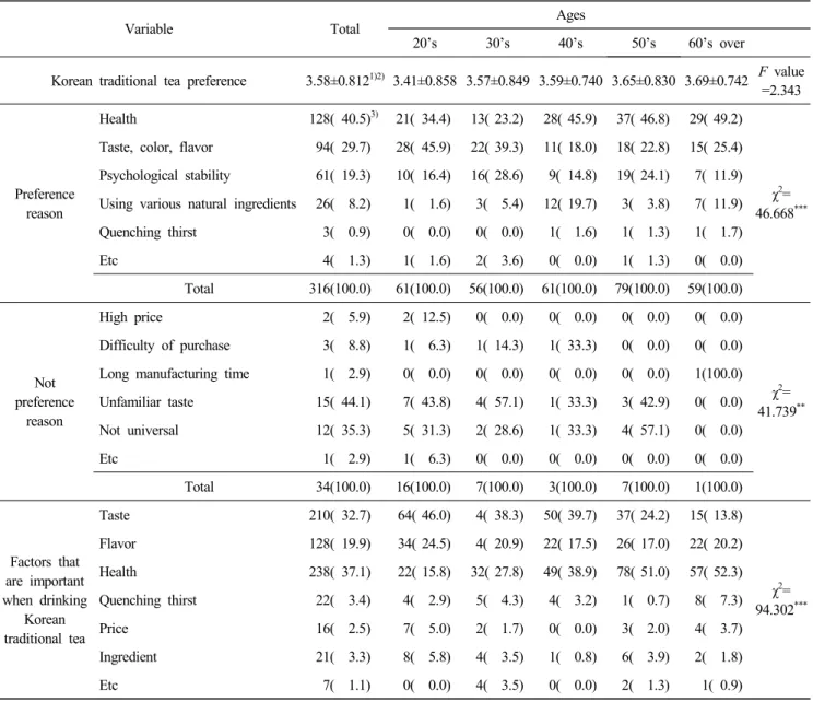 Table  4.  The  preference  reason  and  factors  of  Korean  traditional  tea 