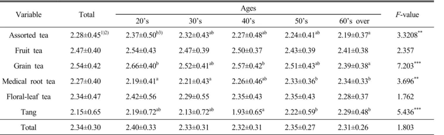 Table  5.  Acceptance  score  of  Korean  traditional  tea  by  ages 
