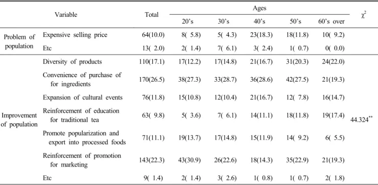 Table  8.  Continued Variable Total Ages χ 2 20’s 30’s 40’s 50’s 60’s  over Problem  of  population 