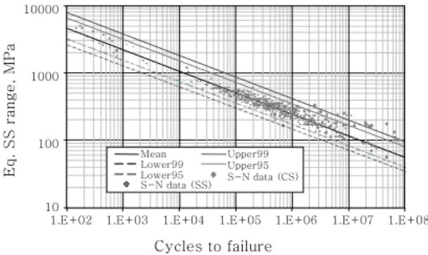Fig. 10  Mesh-sensitivity of stresses at weld toe in  FE analysis