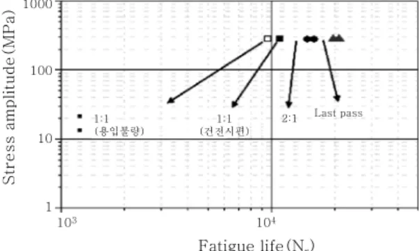 Fig.  13  Variation  of  residual  stress  before  and  after last pass