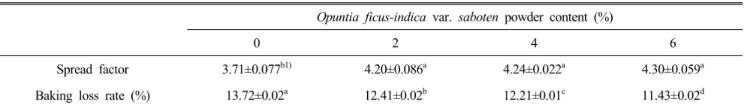 Table  2.  Baking  properties  of  the  macarons  containing  different  amounts  of  Opuntia  ficus-indica  var