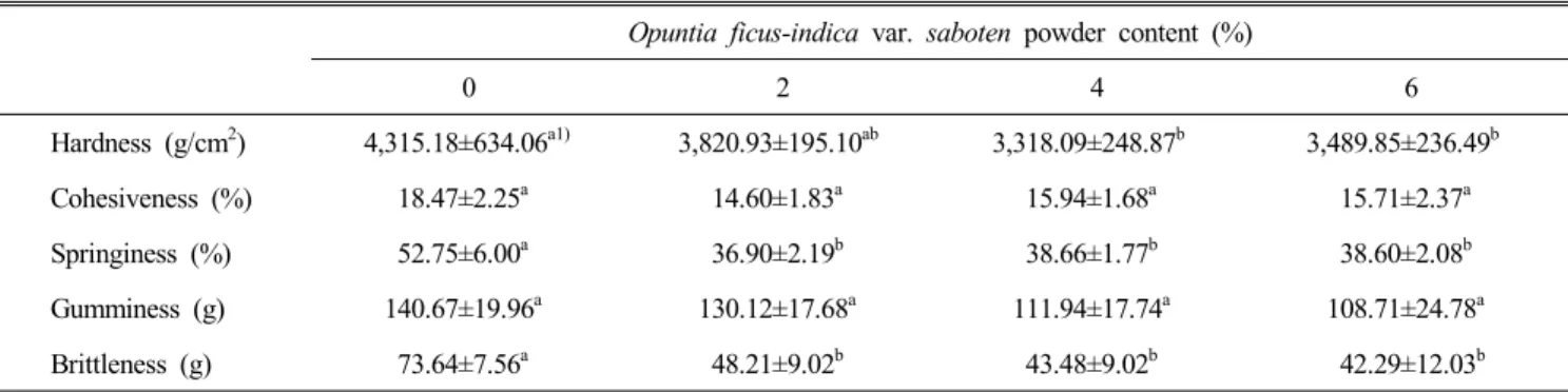 Table  4.  Textural  properties  of  the  macarons  containing  different  amounts  of  Opuntia  ficus-indica  var