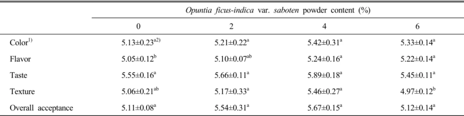 Table  6.  Sensory  evaluation  scores  of  the  macarons  containing  different  amounts  of  Opuntia  ficus-indica  var
