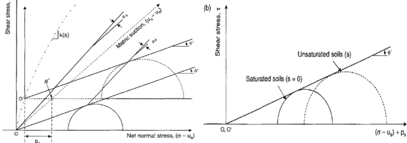그림  2.  흡수응력의  적용에  따른  포화토와  불포화토의  Mohr의  응력원  비교(Kim  et  al,  2010)                                    