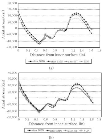 Fig.  6  Residual  axial  stress  distribution  along  inner surface 80,00060,00040,00020,000-20,000-40,000-60,0000 0 0.2 0.4 0.6 0.8 1 1.2 1.4 1.6 1.8