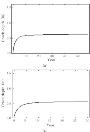 Fig.  10  Changes  in  stress  intensity  factor  in  the  thickness  direction  :  (a)  No  repair  weld  case, (b) OD repair weld case