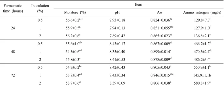 Table  2.  Moisture,  pH,  Aw,  amino  nitrogen  of  Cheonggukjang  prepared  by  B.  subtilis  SCRM100757  on  the  different  inoculum  levels  and  fermentation  time