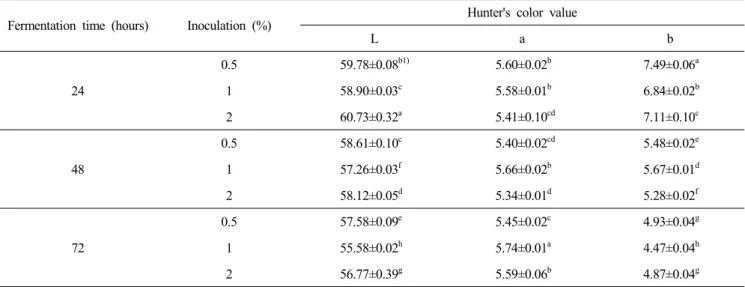 Table  3.  Hunter's  color  value  of  Cheonggukjang  prepared  by  B.  subtilis  SCRM100757  on  the  different  inoculum  levels  and  fermentation  time