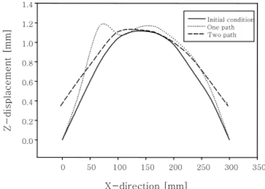 Fig.  4  Straightening  results  of  experiment  accor-  ding to heating position