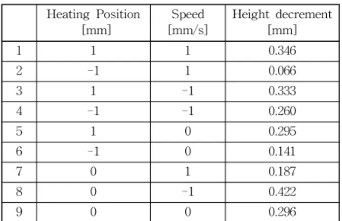 Table  4  Factors  and  levels  for  numerical  analysis  design 른  최적조건이  존재한다는  것을  예상할  수  있다