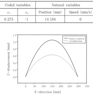 Fig.  14  Effect  of  straightening  by  optimal  line  heating condition 