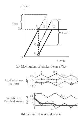 Fig. 8  Change of yield stress