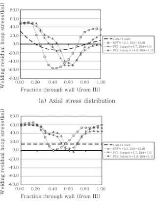 Fig. 7 Calculated PWSCC crack propagation trajectory  in ID repair weld 1 0.9 0.8 0.7 0.6 0.5 0.4 0.3 0.2 0.1 0Crack growth(mm) 0.0 0.5 1.0 1.5 2.0 2.5 Time(year) FEAM(a/2c=infinite) ASME Method(a/2c=6) ASME Method(a/2c=10)