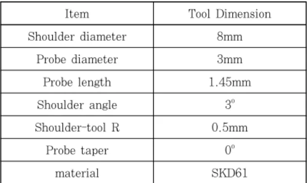 Table 2  Designated parameters of welding tool경우  양쪽의  패널  분리  방지를  위해  부수적인  클램프 