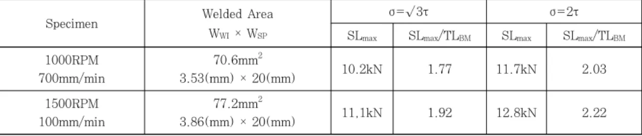 Table 2  Measured width of welded interlayer and calculated maximum shear load