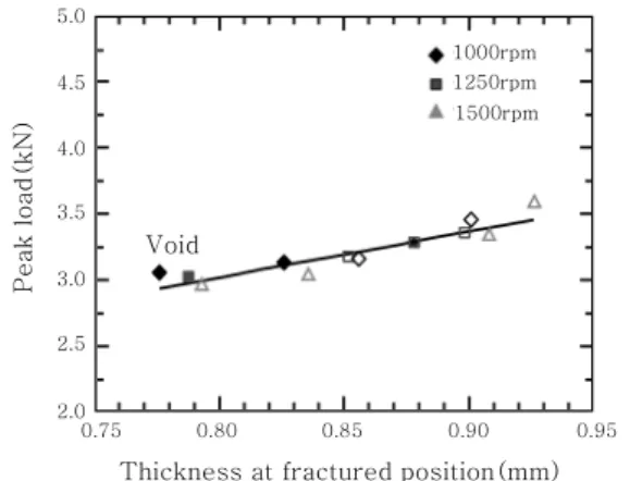 Fig.  12  Relation  between  revolutionary  pitch  and  thickness of A6K31 at fractured position