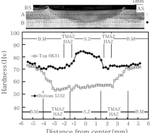 Fig.  14  Hardness  distribution  of  friction  stir  lap  welded plate at 1000rpm-100mm/min