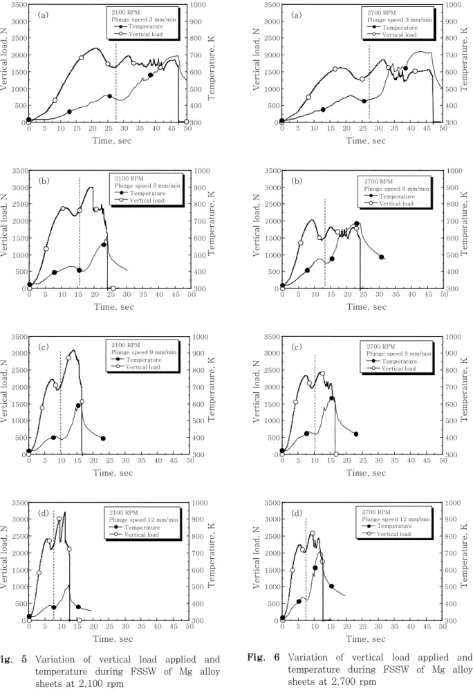 Fig.  5  Variation  of  vertical  load  applied  and  temperature  during  FSSW  of  Mg  alloy  sheets at 2,100 rpm 0 5 10 15 20 25 30 35 40 45 500500100015002000250030003500 300400500600700800900 1000(a)2700 RPM