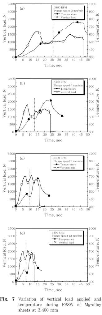 Fig.  7  Variation  of  vertical  load  applied  and  temperature  during  FSSW  of  Mg-alloy  sheets at 3,400 rpm 3 6 9 12300400500600700800 (a)2100 RPM2700 RPM3400 RPM