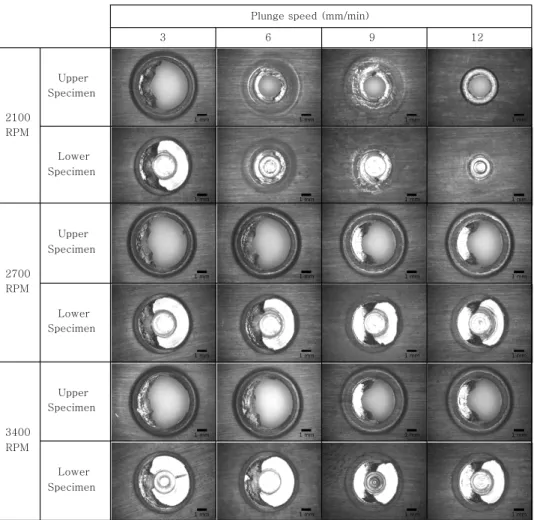 Fig.  10  Appearances  of  fracture  surface  after  tensile-shear  test  of  FSSWed  specimens  at  each  rotation  speed (rpm) of tool 삽입  속도가  높아지면서  툴  삽입이  충분히  이루어지지  않아  교반  접합부영역(stir  zone)이  툴  삽입부  주위에  제한되어  있는  것을  볼  수  있고,  2,700,  3,400  rp