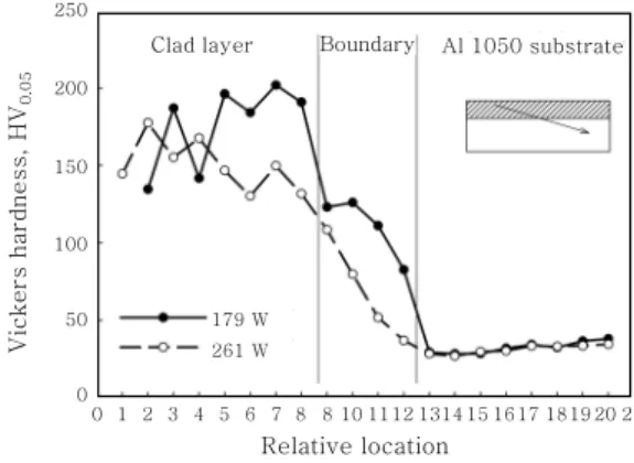 Fig.  6  Microstructure  of  the  clad  layer  after  irradiation of 261 W, Specimen #3 