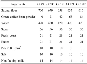 Table  1.  Formulas  for  bread  with  strong  flour  and  green 