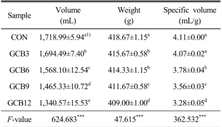 Table  2.  pH  and  Hunter’s  color  values  of  bread  with  green  coffee  bean  powder