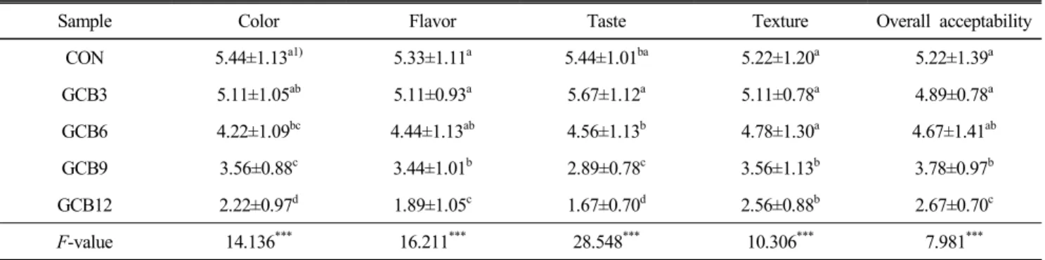 Table  5.  DPPH  free  radical  scavenging  activities  of  bread  with  green  coffee  bean  powder