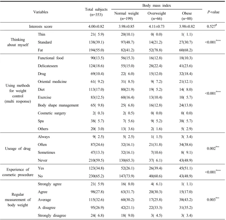 Table  2.  Perception  of  weight  control  in  subjects  by  weight  status