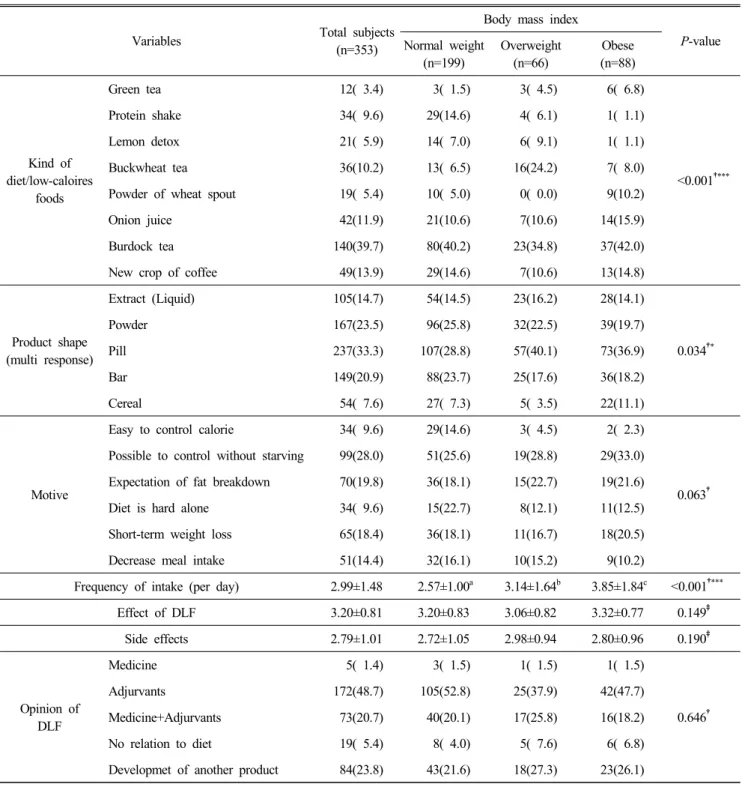 Table  3.  Consumptions  of  individuals  consumed  diet/low-calories  foods  for  diet  by  weight  status