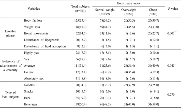 Table  5.  Preferences  of  diet/low-calories  foods  for  weight  control  by  weight  status