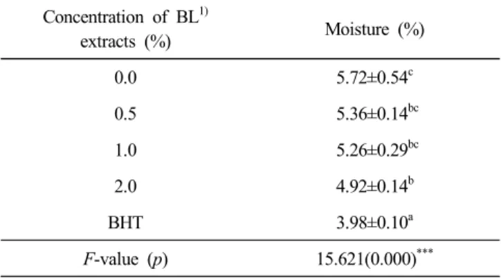 Table  2.  Moisture  content  of  black  lentil  extracts  added  Yakgwa  Concentration  of  BL 1) extracts  (%) Moisture  (%) 0.0 5.72±0.54 c 0.5 5.36±0.14 bc 1.0 5.26±0.29 bc 2.0 4.92±0.14 b BHT 3.98±0.10 a F-value  (p) 15.621(0.000) ***