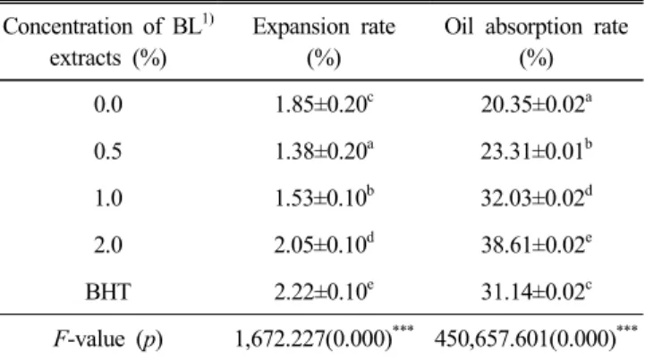 Table  3.  Expansion  rate  and  oil  absorption  rate  of  black  lentil  extracts  added  Yakgwa