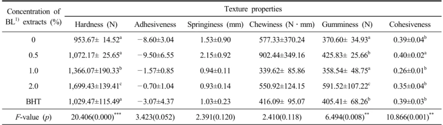 Table  5.  Texture  properties  of  black  lentil  extracts  added  Yakgwa Concentration  of 