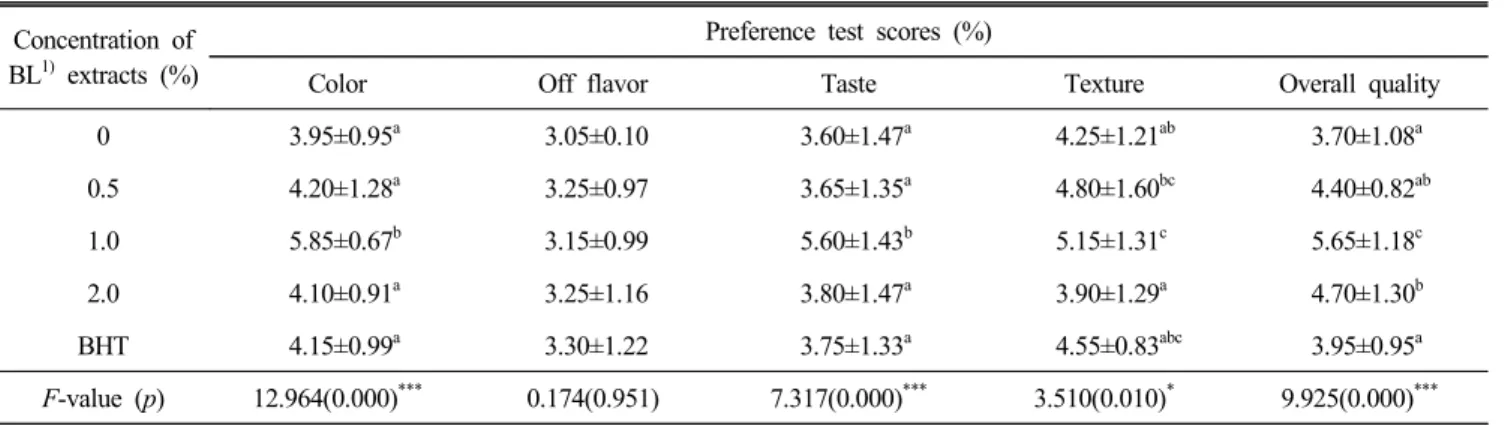 Table  6.  Preference  test  scores  of  black  lentil  extracts  added  Yakgwa Concentration  of 