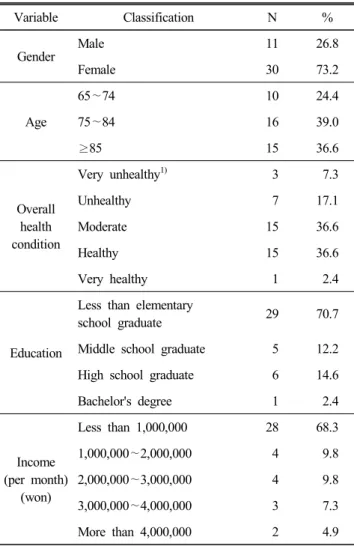 Table  2.  General  characteristics  of  subjects (N=41) Variable Classification N % Gender Male 11 26.8 Female 30 73.2 Age 65 ∼74 10 24.475 ∼84 16 39.0 ≥85 15 36.6 Overall health condition Very  unhealthy 1)   3   7.3Unhealthy  717.1Moderate1536.6 Healthy