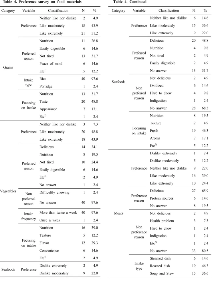 Table  4.  Preference  survey  on  food  materials