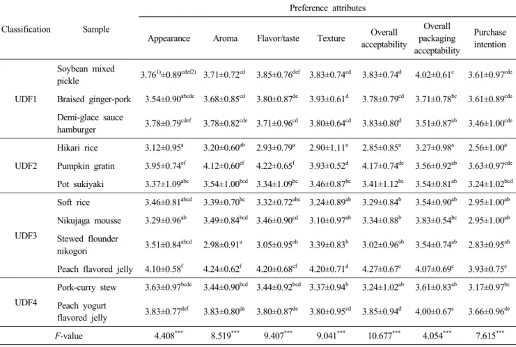 Table  5.  Preference  of  12  UDF  samples  using  5-point  facial  hedonic  scale (N=41)