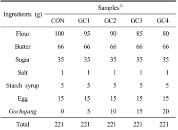 Table  1.  Formulas  for  cookie  with  various  levels  of  go-  chujang Ingredients  (g) Samples 1) CON GC1 GC2 GC3 GC4 Flour 100 95 90 85 80 Butter 66 66 66 66 66 Sugar 35 35 35 35 35 Salt 1 1 1 1 1 Starch  syrup 5 5 5 5 5 Egg 15 15 15 15 15 Gochujang 0